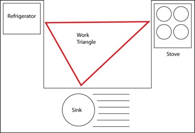 A kitchen work triangle architecture; photo courtesy Peter Oreilly